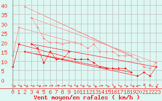 Courbe de la force du vent pour Muret (31)