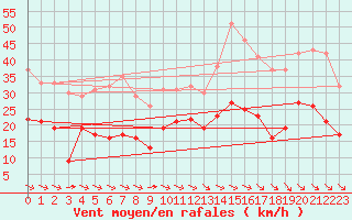 Courbe de la force du vent pour Carcassonne (11)