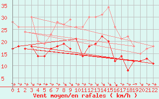 Courbe de la force du vent pour Rechlin