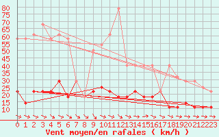 Courbe de la force du vent pour Lungo