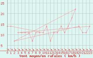 Courbe de la force du vent pour Obertauern