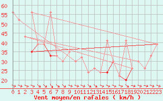 Courbe de la force du vent pour Drogden