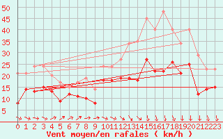 Courbe de la force du vent pour Orlans (45)