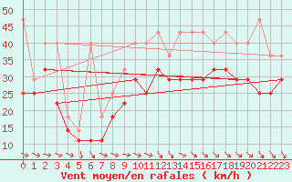 Courbe de la force du vent pour Fichtelberg