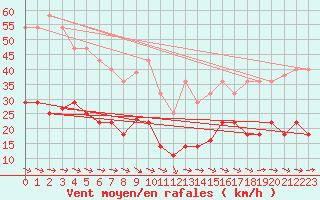 Courbe de la force du vent pour Alcaiz