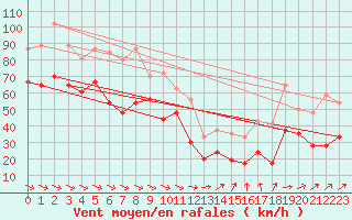 Courbe de la force du vent pour Brignogan (29)