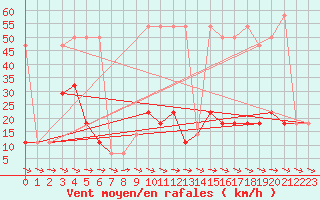 Courbe de la force du vent pour Hohe Wand / Hochkogelhaus