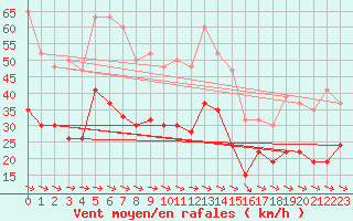 Courbe de la force du vent pour Warcop Range