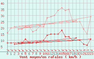 Courbe de la force du vent pour Aurillac (15)