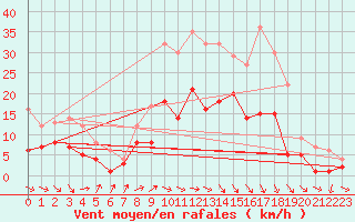 Courbe de la force du vent pour Belm