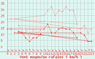 Courbe de la force du vent pour Alto de Los Leones