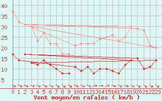 Courbe de la force du vent pour Ile d