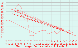 Courbe de la force du vent pour Cairngorm