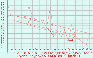 Courbe de la force du vent pour Dyranut