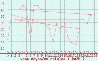 Courbe de la force du vent pour Penhas Douradas