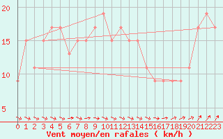 Courbe de la force du vent pour Rhyl