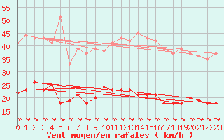 Courbe de la force du vent pour Montauban (82)