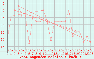 Courbe de la force du vent pour Penhas Douradas