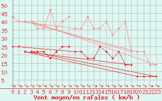 Courbe de la force du vent pour Warburg