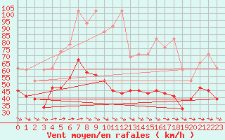 Courbe de la force du vent pour Jungfraujoch (Sw)