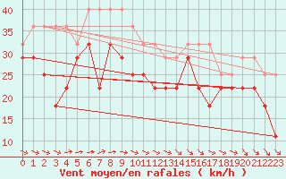 Courbe de la force du vent pour Falsterbo A