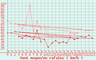 Courbe de la force du vent pour Ile de R - Saint-Clment-des-Baleines (17)