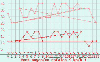 Courbe de la force du vent pour Bad Marienberg