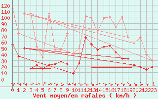 Courbe de la force du vent pour Crap Masegn