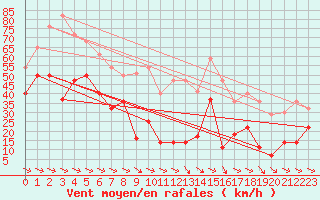 Courbe de la force du vent pour Bares