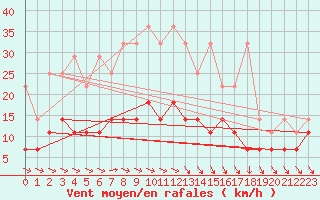 Courbe de la force du vent pour Marnitz