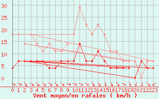 Courbe de la force du vent pour Vaslui