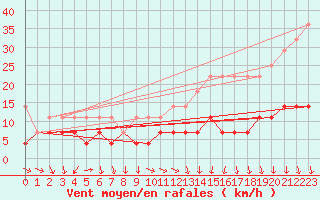 Courbe de la force du vent pour Lindenberg
