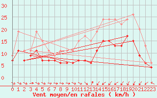 Courbe de la force du vent pour Saint-Brieuc (22)