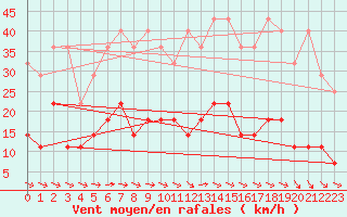 Courbe de la force du vent pour Offenbach Wetterpar