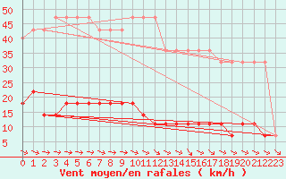 Courbe de la force du vent pour Ruhnu