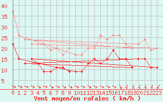 Courbe de la force du vent pour Lanvoc (29)