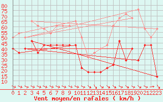 Courbe de la force du vent pour Lindesnes Fyr