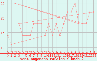 Courbe de la force du vent pour Berlin-Dahlem