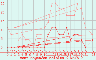 Courbe de la force du vent pour Belem