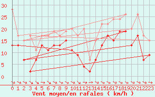 Courbe de la force du vent pour Jungfraujoch (Sw)