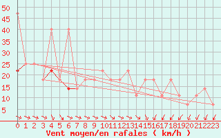 Courbe de la force du vent pour Temelin