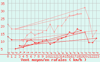 Courbe de la force du vent pour Cambrai / Epinoy (62)