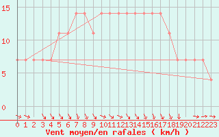 Courbe de la force du vent pour Kuemmersruck