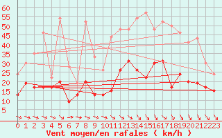 Courbe de la force du vent pour Quimper (29)