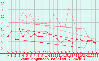 Courbe de la force du vent pour Muret (31)