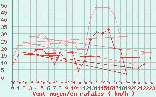 Courbe de la force du vent pour Montpellier (34)