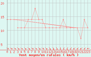 Courbe de la force du vent pour Berlin-Dahlem