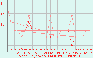 Courbe de la force du vent pour Veggli Ii