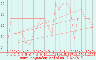 Courbe de la force du vent pour Viseu