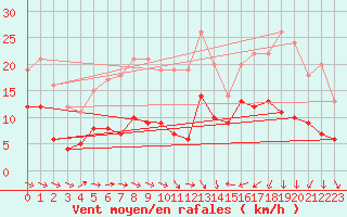 Courbe de la force du vent pour Orly (91)